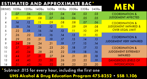 Alcohol Bac Time Chart